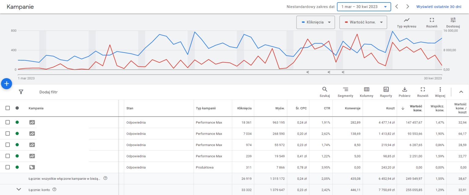 Podsumowanie wyników