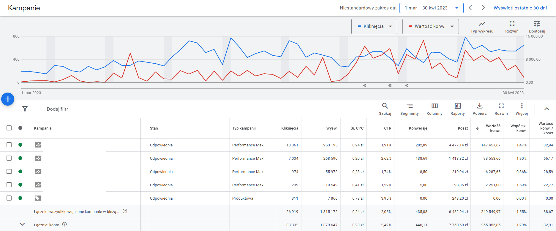 Wykres wzrostu marzec-kwiecień