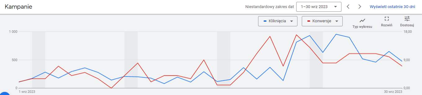 Wykres wzrostu wyników kancelarii