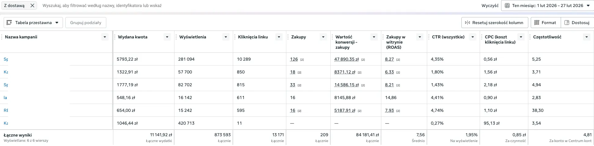 Wyniki menedżera reklam Facebook Ads