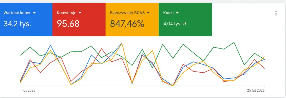 Wyniki kampanii Google Ads ROAS 847%