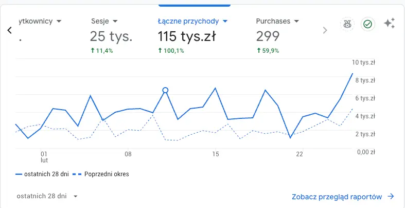 Wykres przychodów GA4 - wzrost o 100%