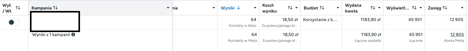 Zrzut z Menedżera reklam Meta: 64 kontakty po 18,50 zł