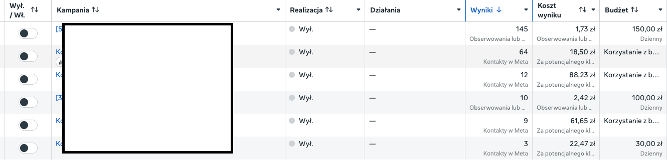 Widok konta Meta z kilkoma równolegle prowadzonymi kampaniami kontaktowymi