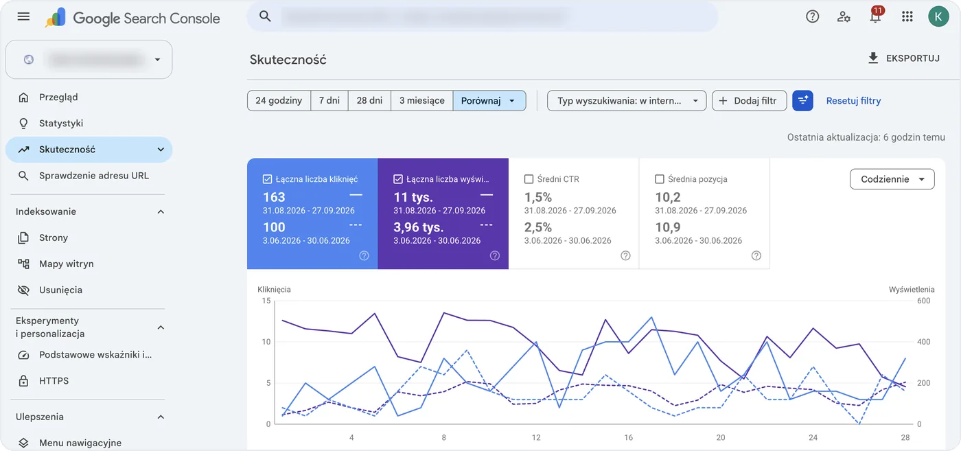 Zrzut z Google Search Console stacji demontażu pojazdów: porównanie 28 dni z czerwca i września 2026, kliknięcia 100 i 163, wyświetlenia 3,96 tys. i 11 tys., adres strony zamazany